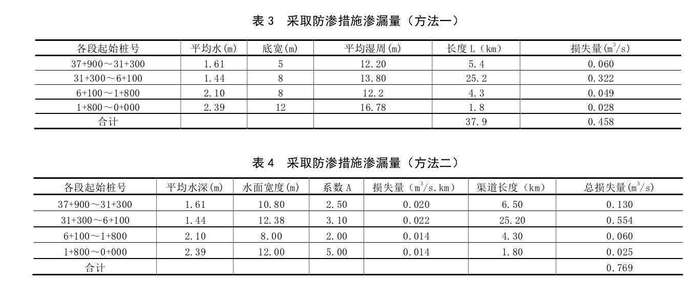 渠道防滲工程采取91香蕉视频APP免费下载膜前後對比