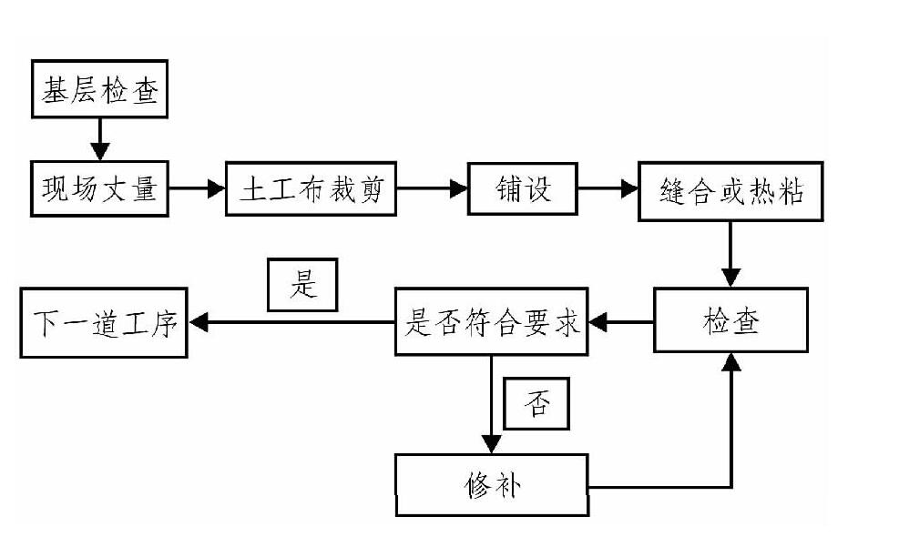 91香蕉视频APP免费下载布、91香蕉视频APP免费下载膜在膨脹土地質條件下施工