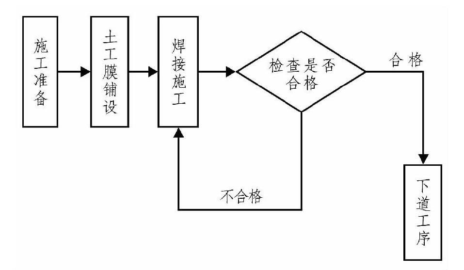 91香蕉视频APP免费下载布、91香蕉视频APP免费下载膜在膨脹土地質條件下施工