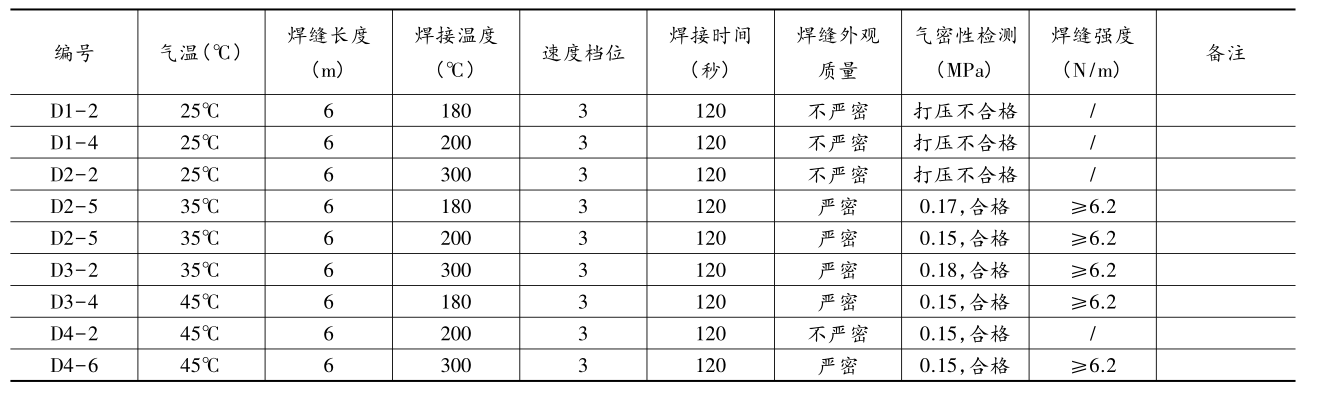 複合91香蕉视频APP免费下载膜（單膜）在氣溫25℃~45℃區間焊接試驗