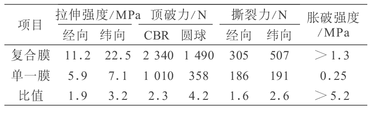 複合91香蕉视频APP免费下载膜和HDPE單膜不同之處及力學性能比較