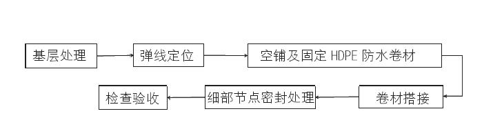 HDPE膜防水卷材預鋪反粘施工工藝要點