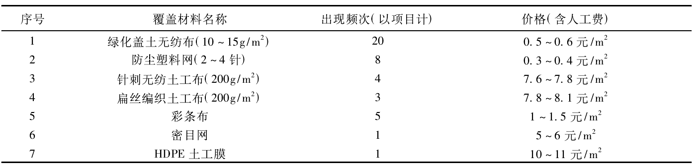 不同覆蓋材料價格與使用頻次調查結果